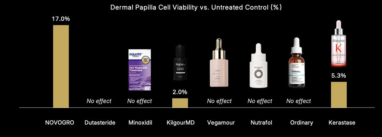 Lab testing showed stronger dermal papilla cell viability with NOVOGRO™ compared with other leading serums.