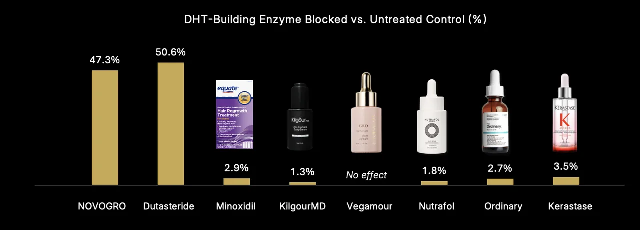 NOVOGRO-1065, a non-steroidal molecule, strongly inhibited the conversion to DHT in preclinical testing.